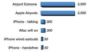 Apple Airpods And Emf How Bad Are They Macintosh How To