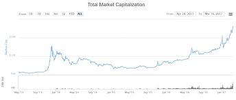 charts how bitcoin s market dominance