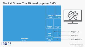Best Cms Content Management System Comparison 2019 Ionos