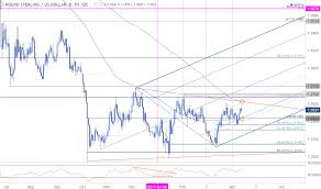 Gbp Usd Technical Analysis Look For The Pullback To Get Long