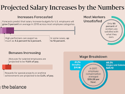 What Pay Raise Can You Expect From Your Employer