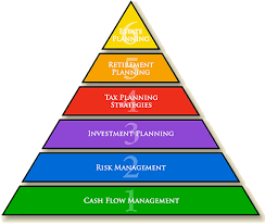 Six Areas Of Financial Planning Planviser Financial