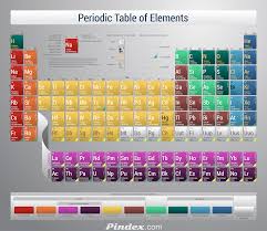 The Periodic Table