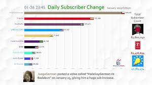 Most Subscribed Youtube Channel Daily Subscriber Change January 2019