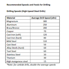 37 Credible Material Cutting Speed Chart