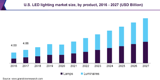 Led Lighting Market Size Share Industry Report 2020 2027