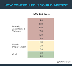 diabetes tests and diagnostics what do