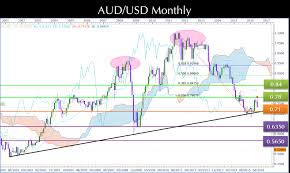 Audusd Forex Trading Strategies May 2016 Monthly Technical