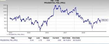 Can Value Investors Pick Prudential Financial Pru Stock