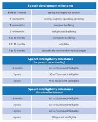 Red Flags For Speech Language Impairment In Bilingual
