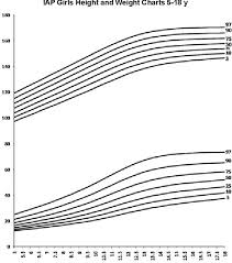 Revised Iap Growth Charts For Height Weight And Body Mass