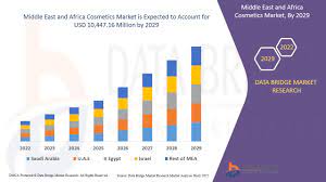 middle east and africa cosmetics market