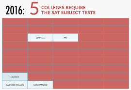 What Is The Future Of Sat Subject Tests Compass Education