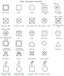 Standard Genogram Symbols
