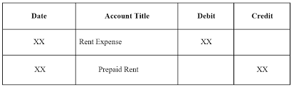 Prepaid Expenses Examples Accounting For A Prepaid Expense