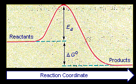 The Activation Energy Of Chemical Reactions
