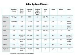 Solar System Planets Chart Math