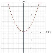 Equation Y X2 2x 1 A The Axis Of