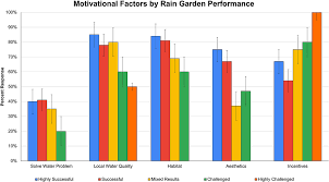 Longevity Of Rain Gardens In Minnesota