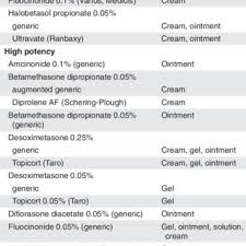 Comparison Of Topical Corticosteroids For The Treatment Of