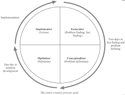 Treffinger, isaksen, & dorval, 2000) builds on several fundamental principles based on and supported by theory. Using The Creative Problem Solving Profile Cpsp For Diagnosing And Solving Real World Problems Emergence Complexity And Organization