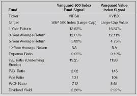 Strategic Value Investing Value Investing In Mutual Funds
