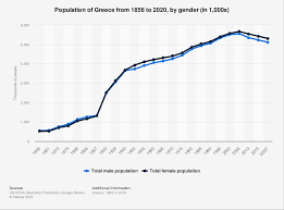 greece 1856 2020 by gender statista