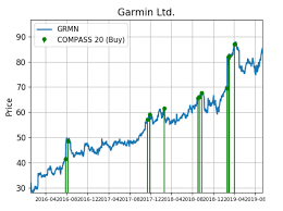 Garmin Shares See Big Money Buy Signals