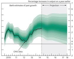 6 Fan Chart Of Gdp Projections From The Bank Of England