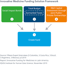 Innovative Funding For Medicines In Latin America Iqvia