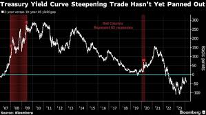 The Big Bond Steepener Is Flopping as the Fed Delays Rate Cuts - BNN  Bloomberg