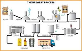Brewing And Distilling Process Ibd Asia Pacific