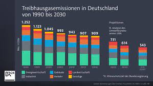 Das könnte in zukunft vieles ändern. Analyse Deutschland Wird Seine Klimaschutzziele Nicht Erreichen Br24