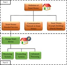 State Of The Art Review Of Energy Smart Homes Journal Of