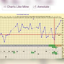 Bbt Charting Help Trying To Conceive Forums What To Expect