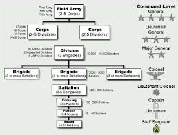Military Organization Chart Sada Margarethaydon Com