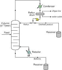 Distillation Column Basic Distillation Equipment And Operation