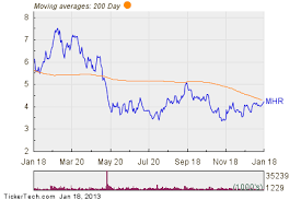 Magnum Hunter Resources Corp Breaks Above 200 Day Moving