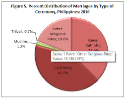 Marriage In The Philippines 2016 Philippine Statistics