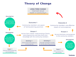 theory of change vs logframe know