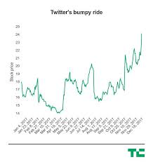 Twitter Is Soaring Today As Its Stock Hits A High For The
