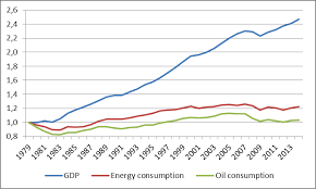 A Surprising Look At Oil Consumption Peak Oil Barrel