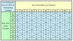 27 True Concert Key Transposition Chart