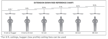 Learn how to install a ceiling fan easily and safely. Fan Types For Every Room