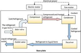 Failure Analysis Of Condensing Units For Refrigerators With