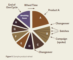 Reinventing The Production Scheduling Wheel Apics Magazine