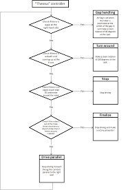 File Flowchart Png Control Systems Technology Group
