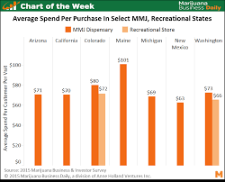 Chart Of The Week Average Purchase Amount At Dispensaries