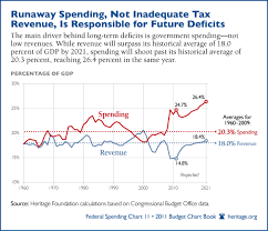 Chart Of The Week Runaway Spending Not Low Tax Revenue