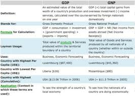 Gdp Vs Gnp What Are The Differences Differencecamp